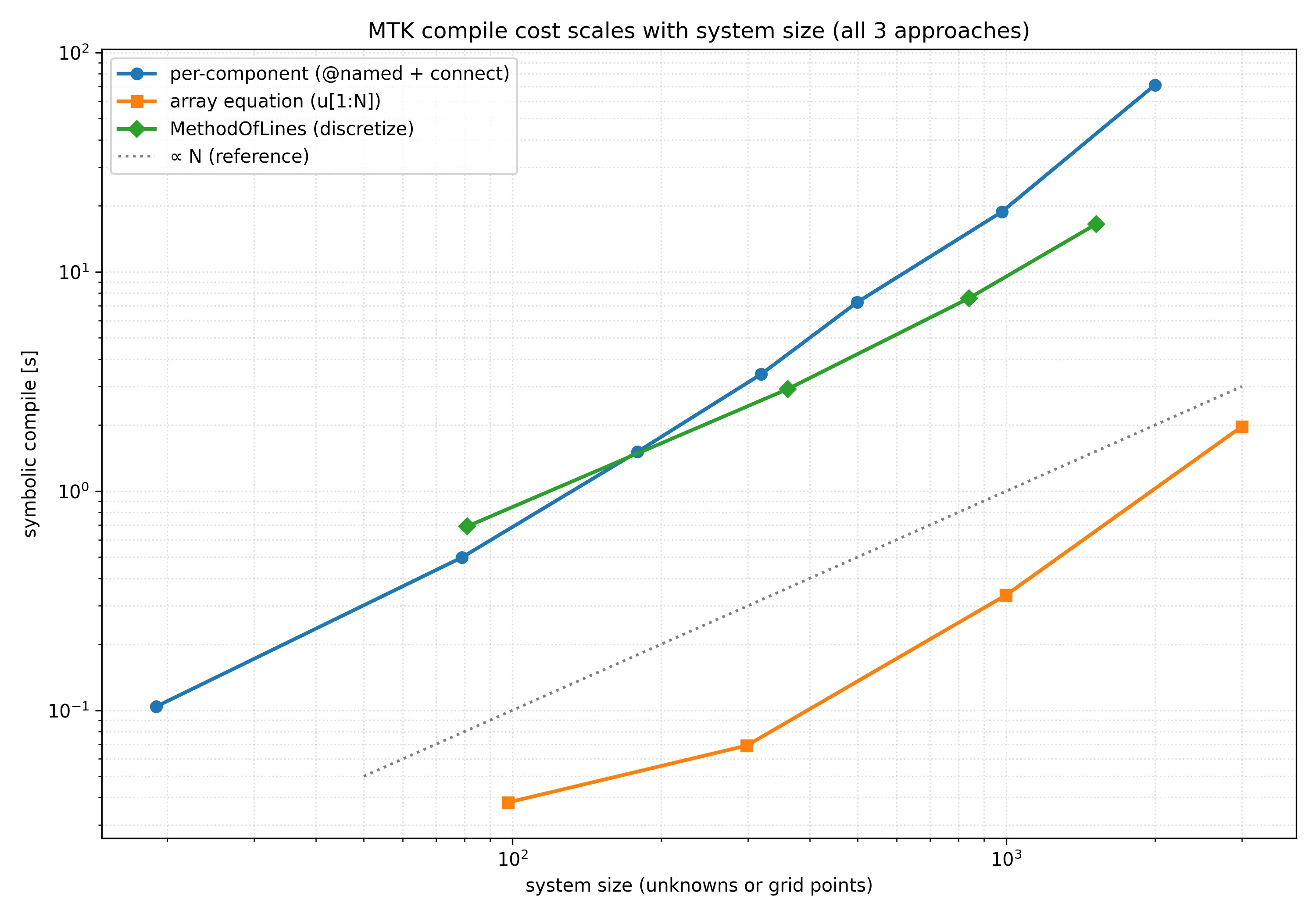 MTK compile-time wall vs problem size