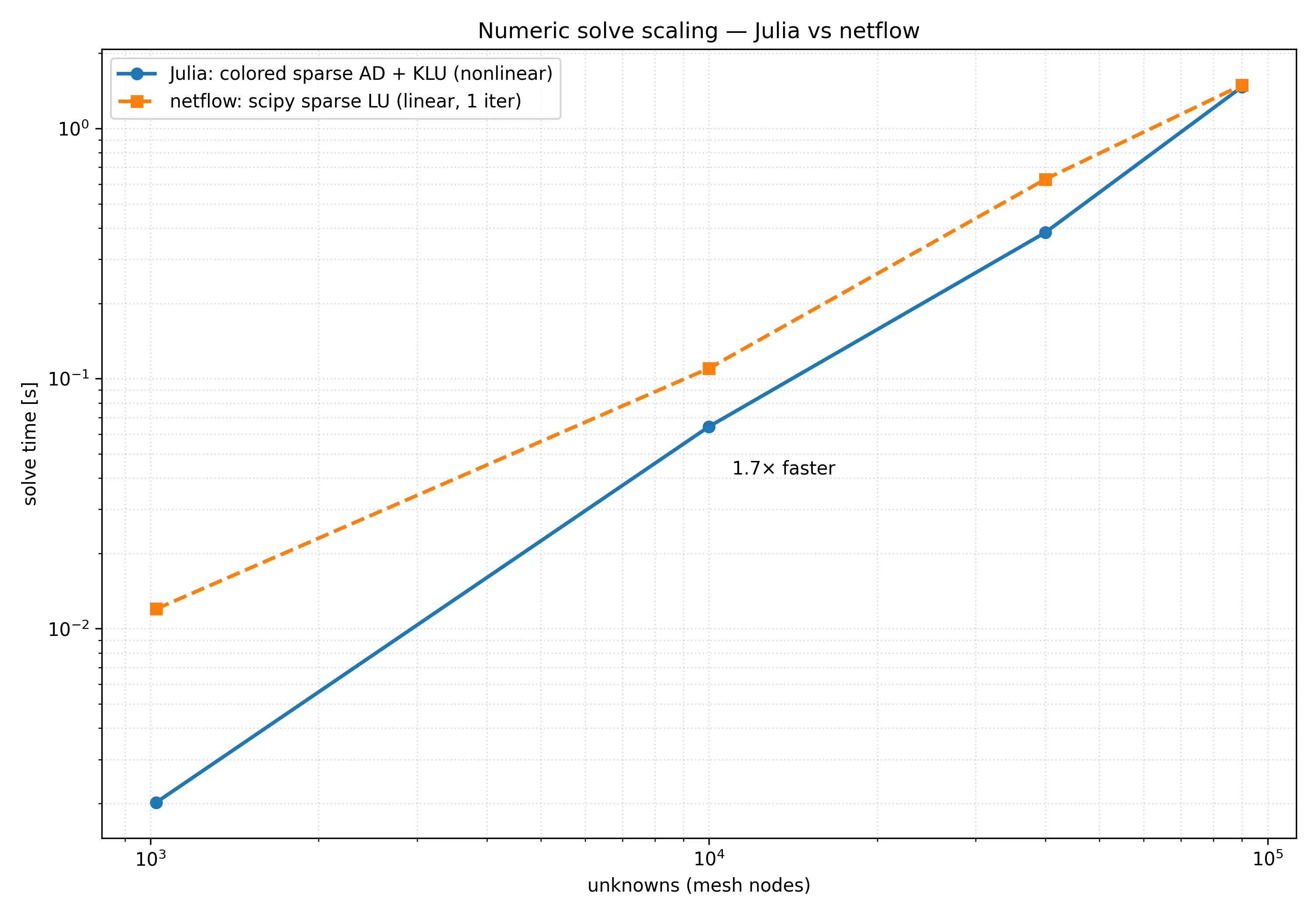 Rebuilding netflow on ModelingToolkit: 14× less code, then a compile wall