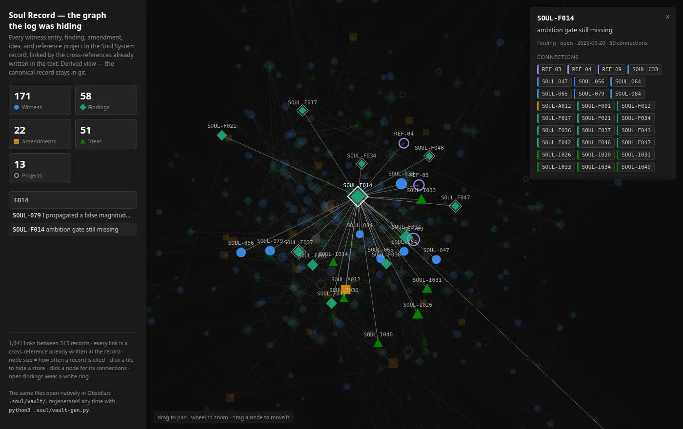One finding selected, showing its 30 connections across every store — the witness entries that fed it, the ideas it spawned, the projects that supplied evidence.
