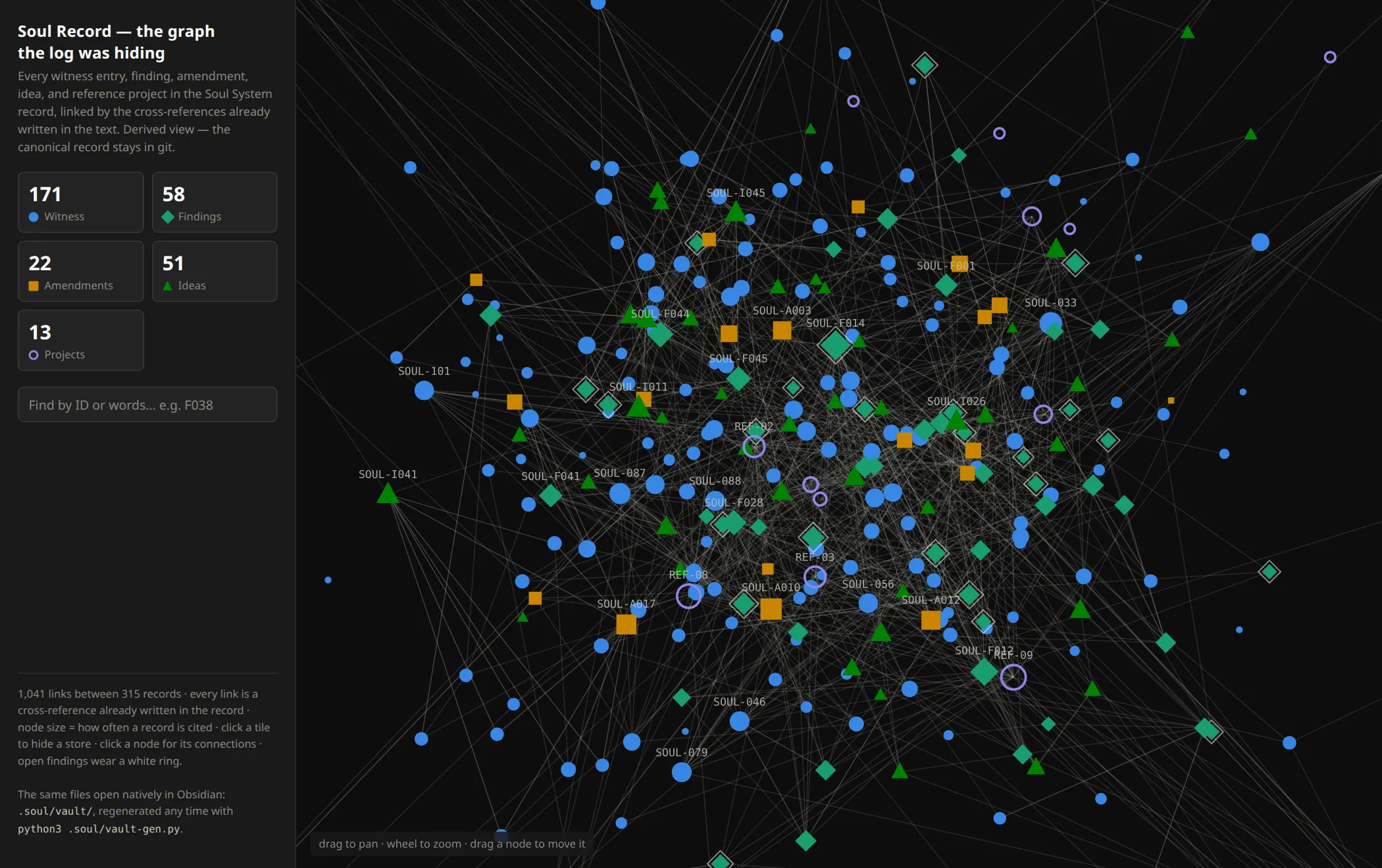 The Soul System’s own record as a graph: 315 records, 1,041 cross-references. Blue circles are witness entries (things that happened), teal diamonds are findings (earned lessons), orange squares are amendments (rule changes), green triangles are ideas, violet rings are other projects that use the system.