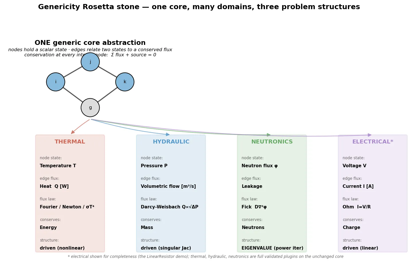 netflow: hand-rolling a conservation-network solver in Python