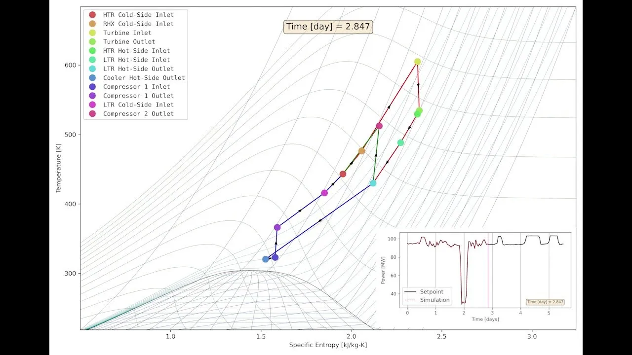 Dynamic TRANSFORM Modelica Simulation Data on a TS Diagram