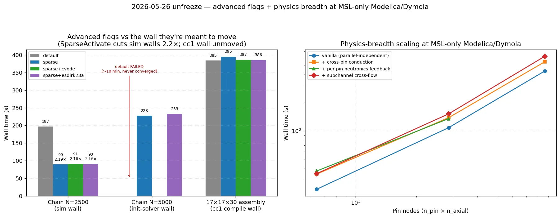 The same physics on Modelica + Dymola: reaching the full PWR assembly